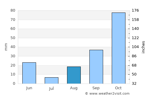 Dorgali average rain in August