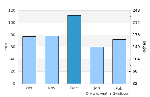 Dorgali average rain in December