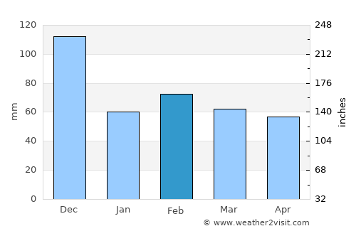 Dorgali average rain in February