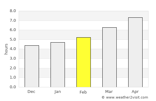 Dorgali average rain in February