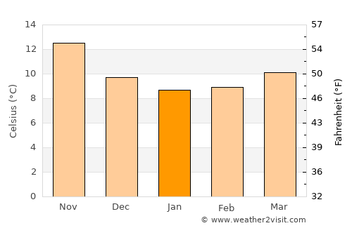 Dorgali average temperature in January