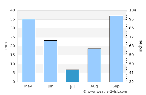 Dorgali average rain in July