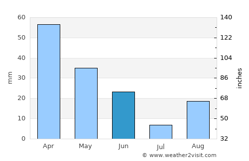 Dorgali average rain in June