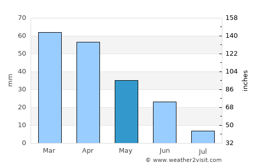 Dorgali average rain in May