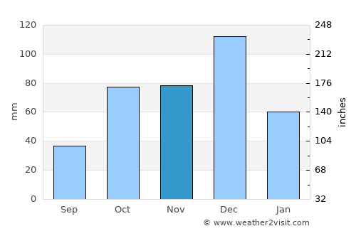 Dorgali average rain in November