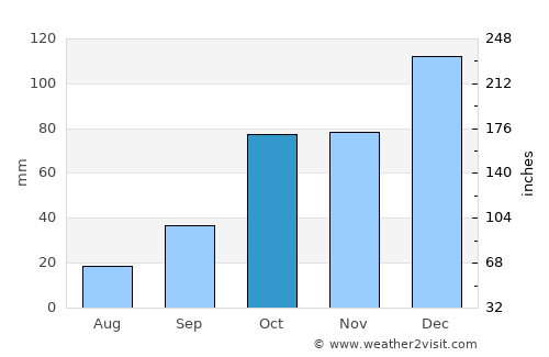 Dorgali average rain in October
