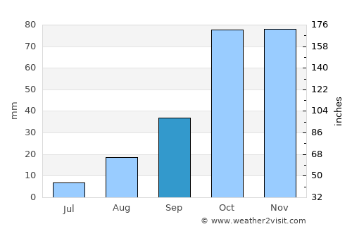 Dorgali average rain in September