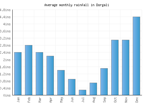 Dorgali monthly rainfall chart (inches)