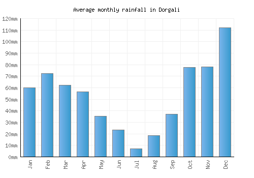 Dorgali monthly rainfall chart (mm)