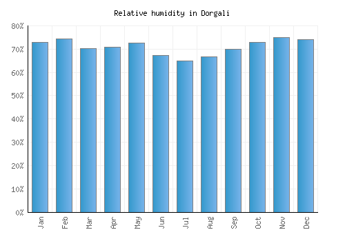 Dorgali relative humidity averages