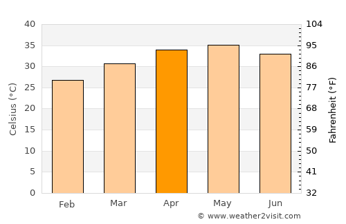 Dori average temperature in April
