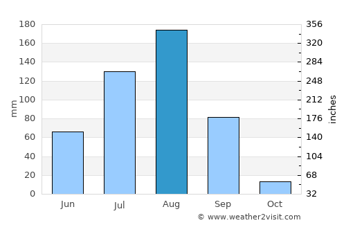 Dori average rain in August