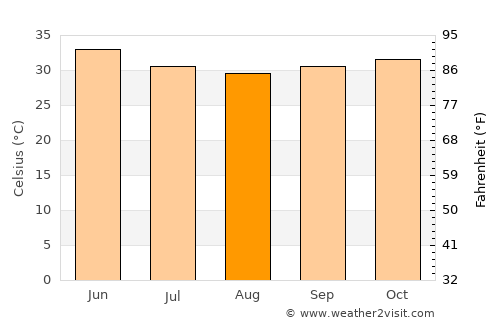Dori average temperature in August