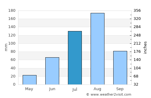 Dori average rain in July