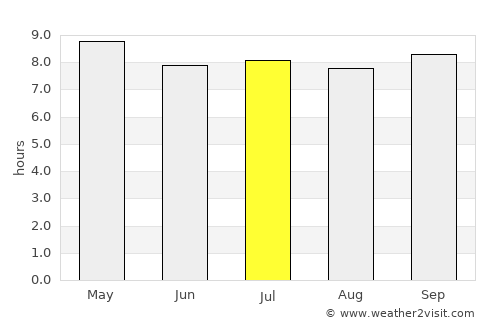 Dori average rain in July