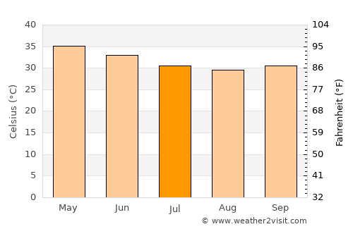 Dori average temperature in July