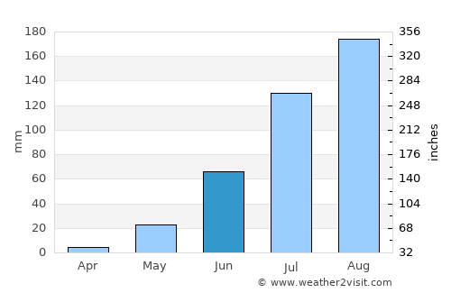Dori average rain in June