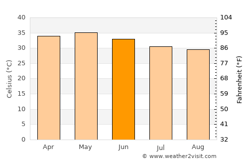 Dori average temperature in June