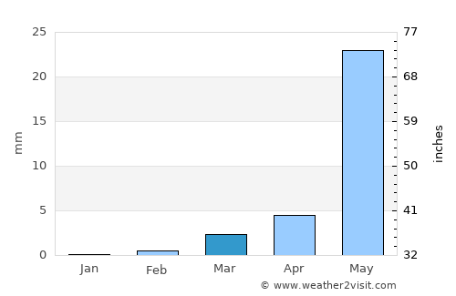 Dori average rain in March