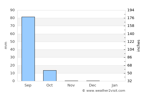 Dori average rain in November
