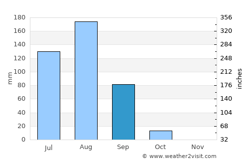Dori average rain in September