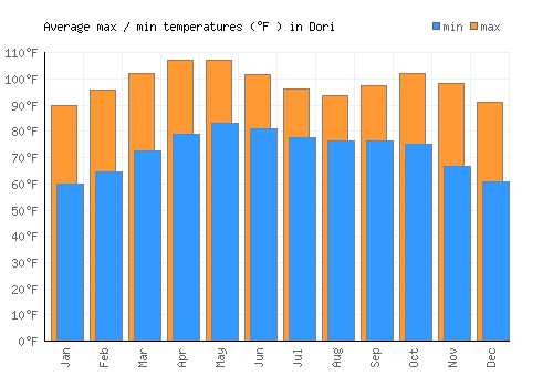 Dori average minimum / maximum temperatures (Fahrenheit)