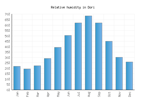 Dori relative humidity averages