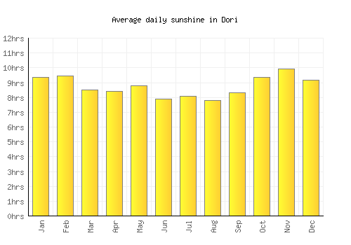 Dori average daily sunshine chart
