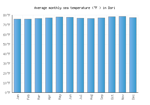 Dori average sea temperature chart (Fahrenheit)