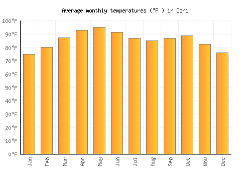 Dori average temperature chart (Fahrenheit)