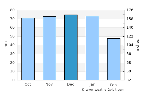 Dorking average rain in December