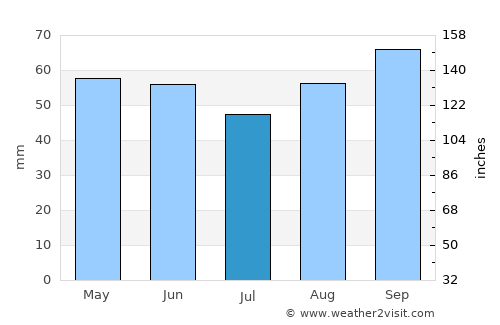 Dorking average rain in July