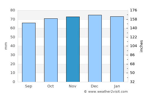 Dorking average rain in November