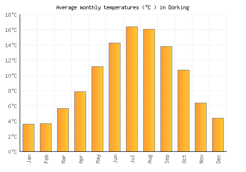 Dorking average temperature chart (Celsius)