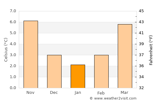 Dormagen average temperature in January