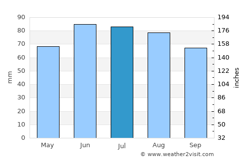 Dormagen average rain in July