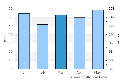 Dormagen average rain in March