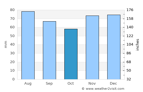 Dormagen average rain in October