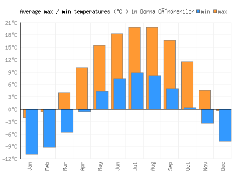 Dorna Cândrenilor average minimum / maximum temperatures (Celsius)