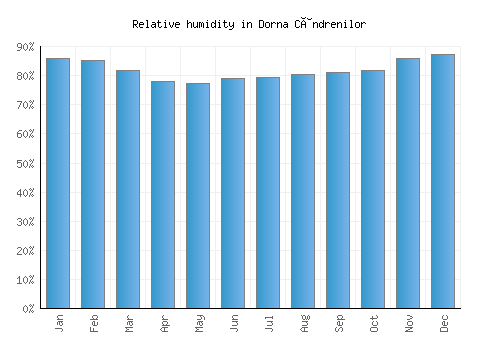 Dorna Cândrenilor relative humidity averages
