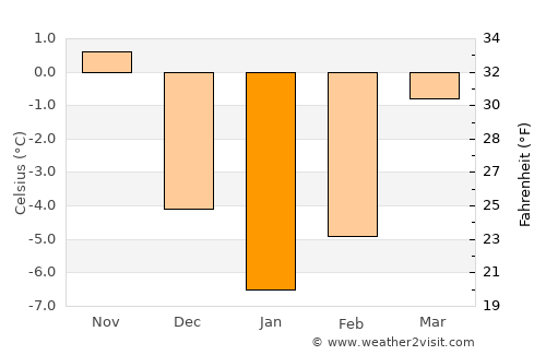Dorna Cândrenilor average temperature in January