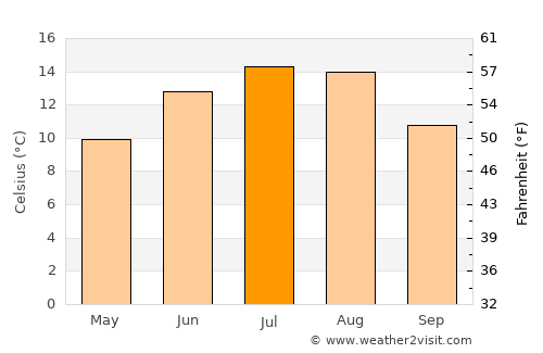 Dorna Cândrenilor average temperature in July