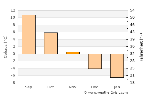 Dorna Cândrenilor average temperature in November