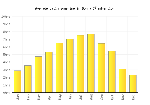 Dorna Cândrenilor average daily sunshine chart