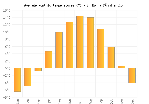 Dorna Cândrenilor average temperature chart (Celsius)