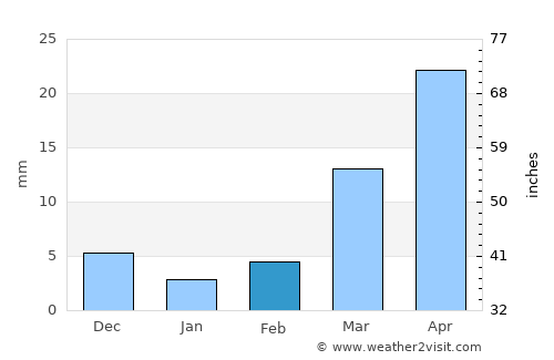 Dornakal average rain in February