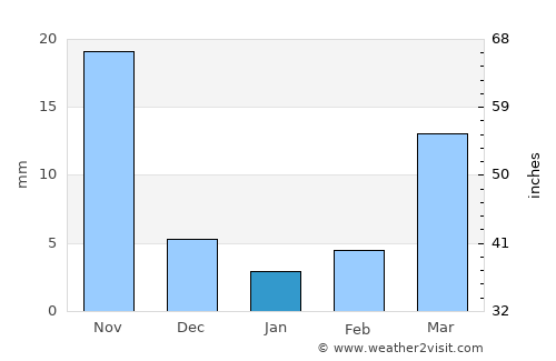 Dornakal average rain in January