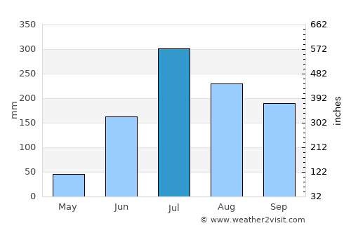 Dornakal average rain in July