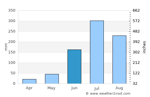 Dornakal average rain in June