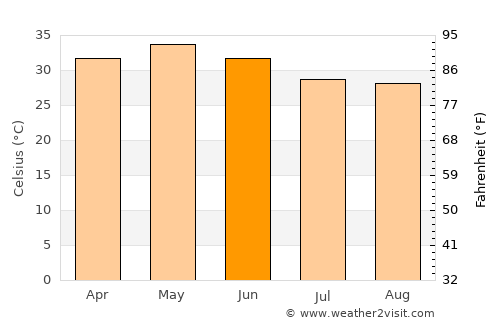 Dornakal average temperature in June